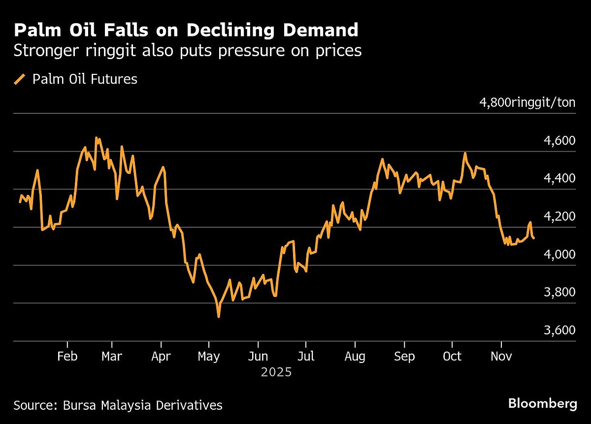 Palm Oil Extends Decline on Weak Demand And Stronger Ringgit