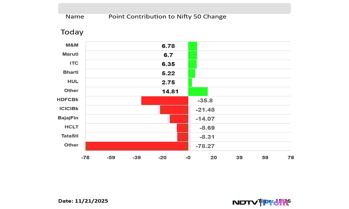 Stock Market Today: Nifty Ends Lower But Holds 26,000 Level, Sensex Falls 400 Points
