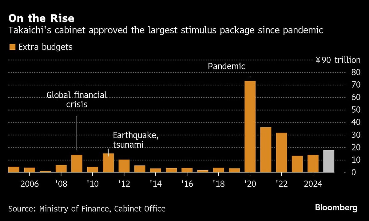 Japan Approves $135 Billion Stimulus To Mitigate Inflation Pain