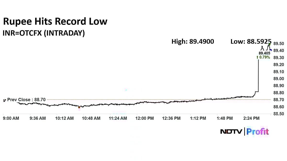 Rupee Hits Record Low After Breaching 89 Against US Dollar As Risk-Off Sentiment Weighs
