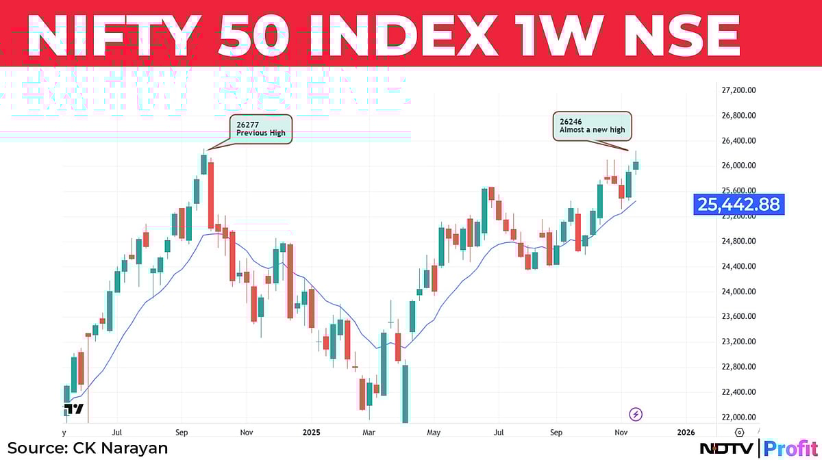 Nifty In Technical Charts: New Macro Dominoes In Play