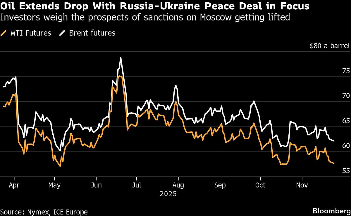 Oil Extends Slump As Traders Assess Outlook For Deal On Ukraine