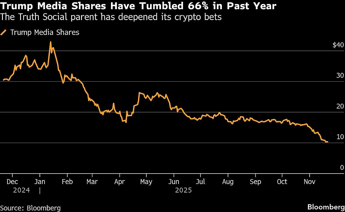 Crypto Crash Is Eroding Wealth For Trump’s Family And Followers
