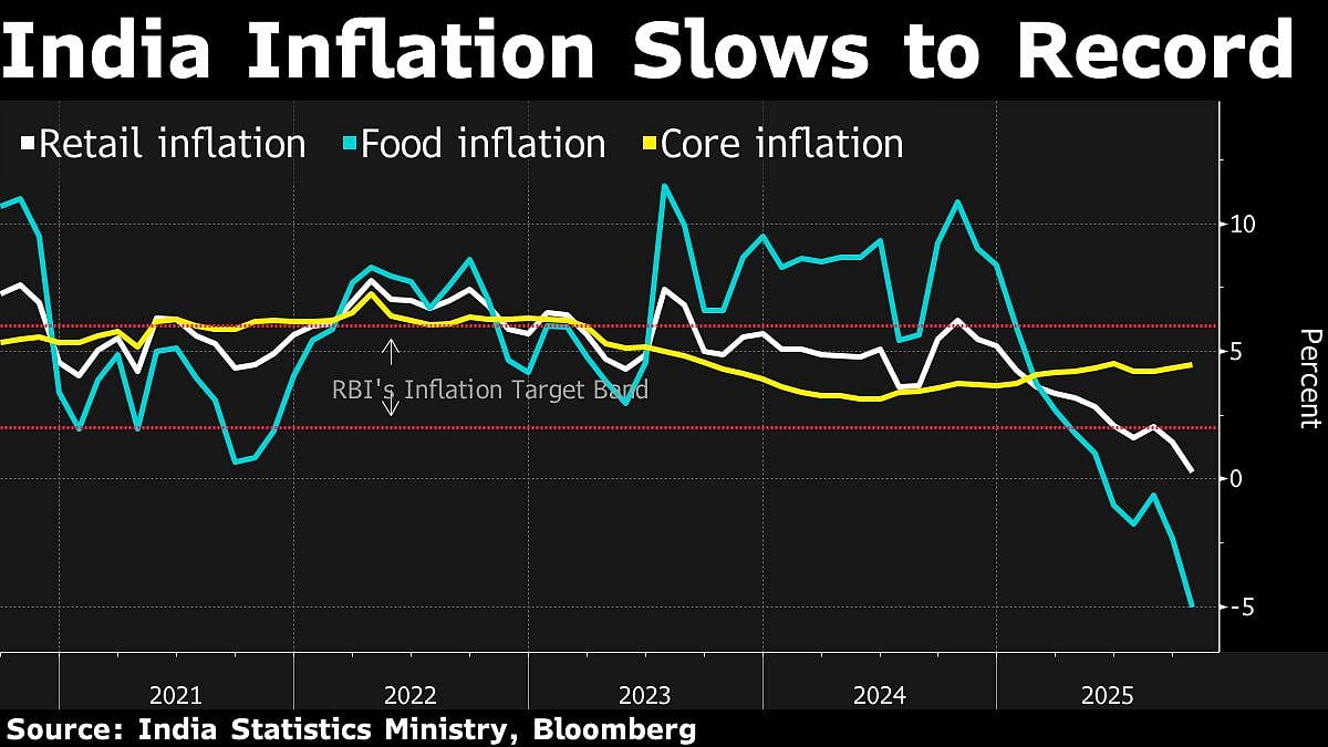 RBI Governor Sees Scope To Cut Policy Rate In December