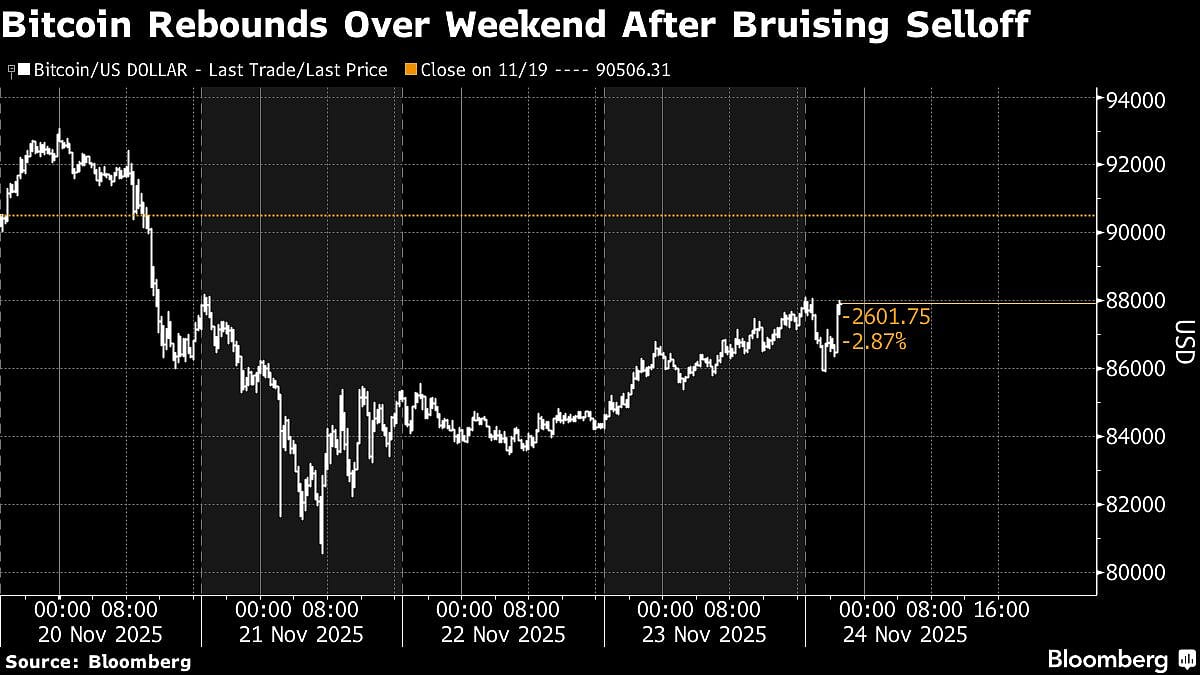 Bitcoin Weakness Persists As Crypto Steadies After Bruising Week