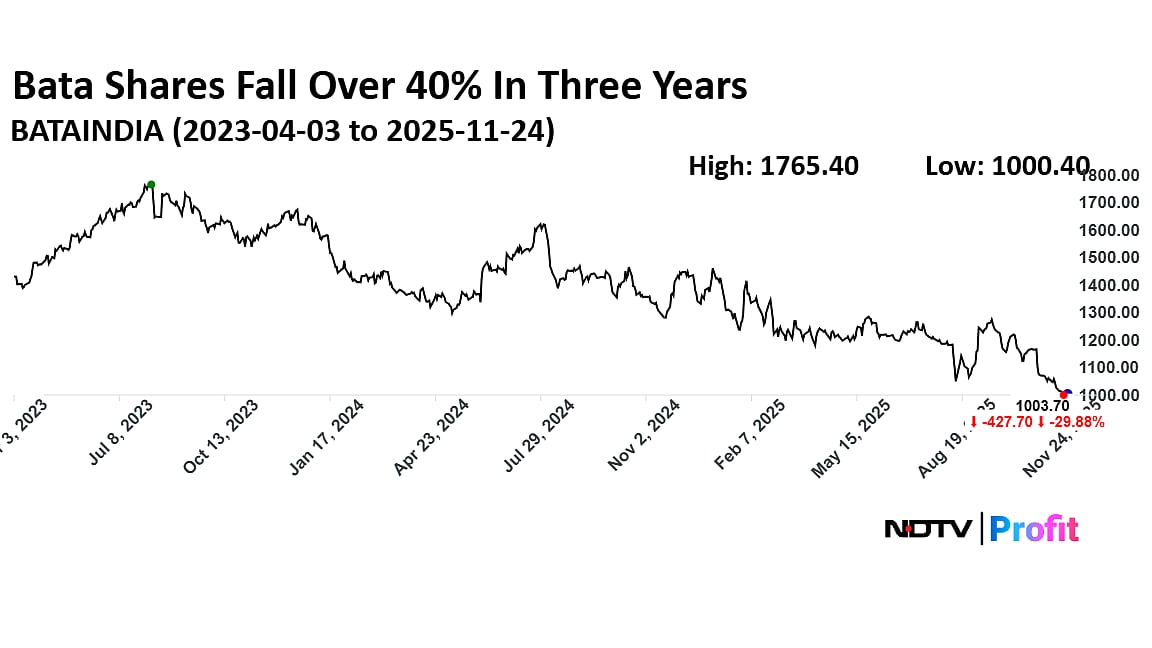 Bata Struggles To Keep Pace: Revenue Misses And Weak Demand Cloud Outlook