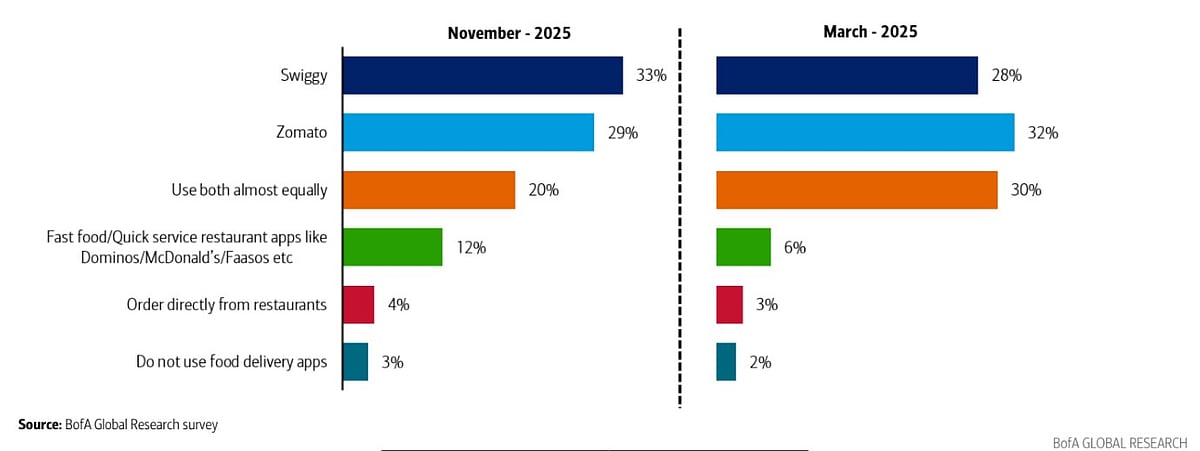 <div class="paragraphs"><p>When it comes to ordering food online, 33% of the surveyed participants indicated that they primarily order food delivery online via Swiggy. (Photo source: BofA)</p></div>