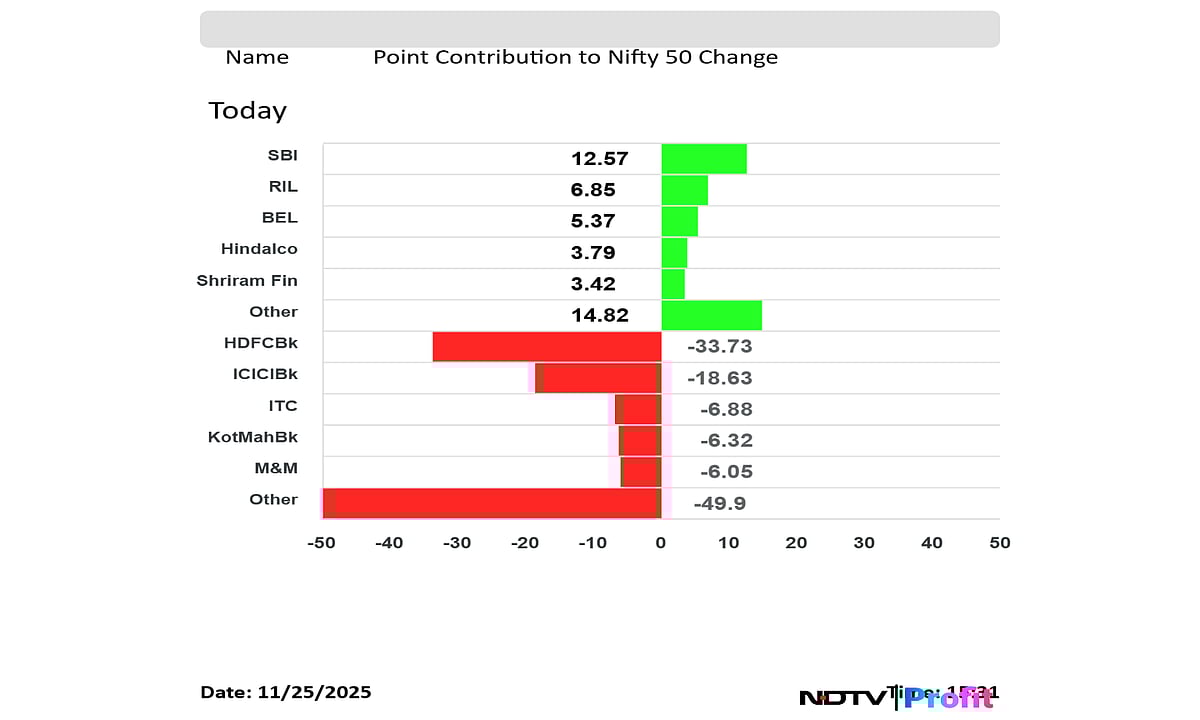 Stock Market Today: Nifty Ends Below 25,900, Sensex Slips 520 Points From Day's High