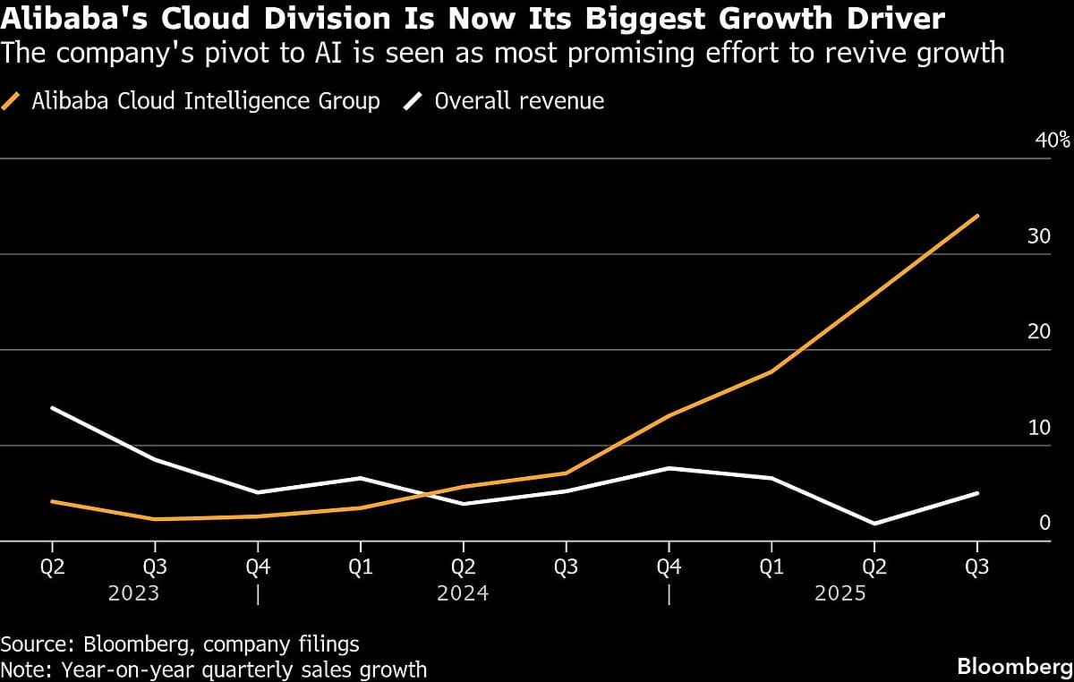 Alibaba’s AI Arm Surges 34% Though Big Spending Slashes Profit