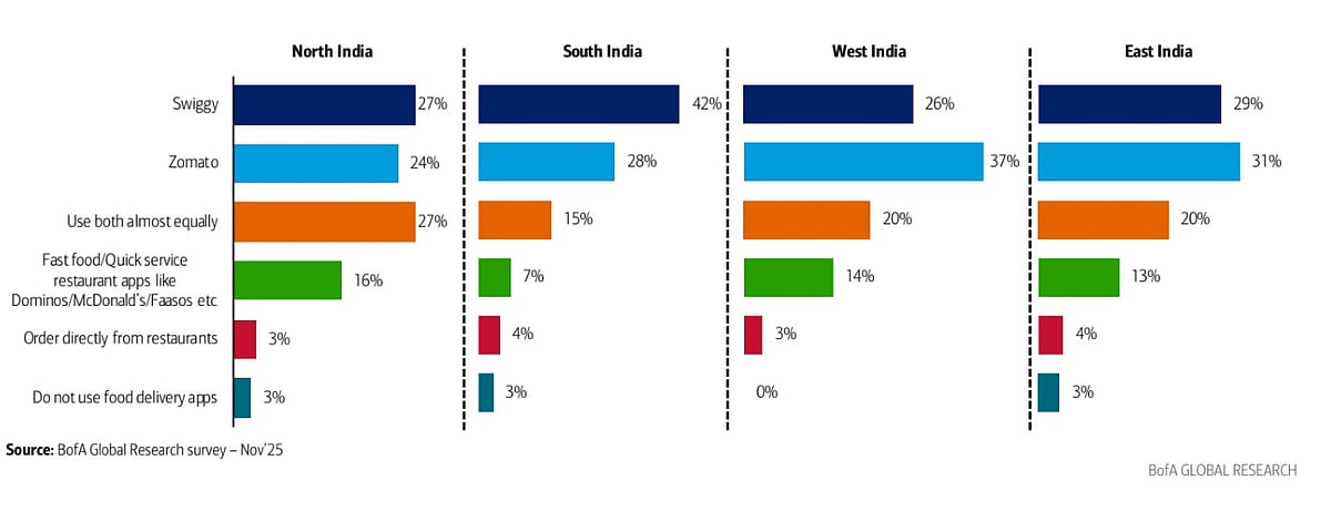 <div class="paragraphs"><p>North Indian users indicated Zomato was the preferred app for 24% vs 27% using Swiggy more often.&nbsp;(Photo source: BofA)</p></div>