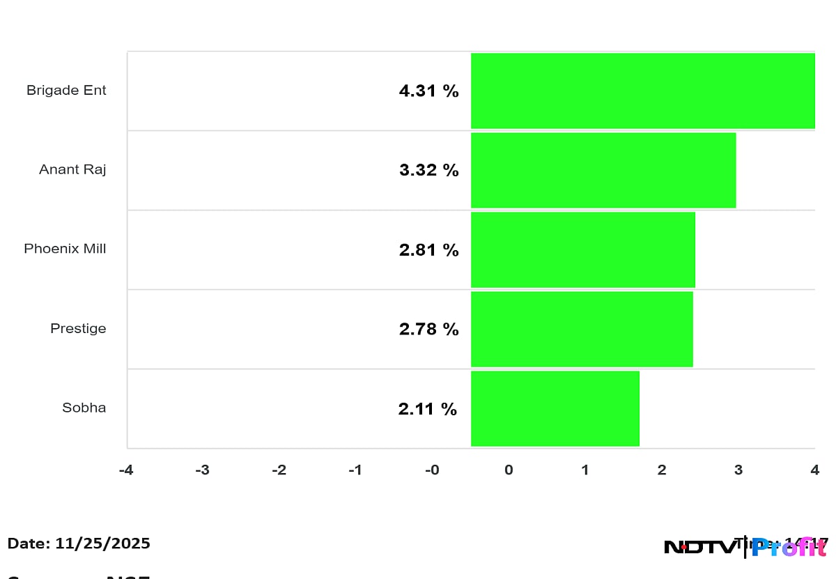 Brigade Enterprises, Anant Raj Top Gainers As Nifty Realty Outperforms — Here's Why