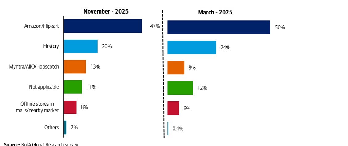 <div class="paragraphs"><p>47% users buy kids products on Amazon/Flipkart while 20% buy them on FirstCry (vs 24% earlier). 41% now buy most of kids' products/ supplies on QC platforms.</p></div>