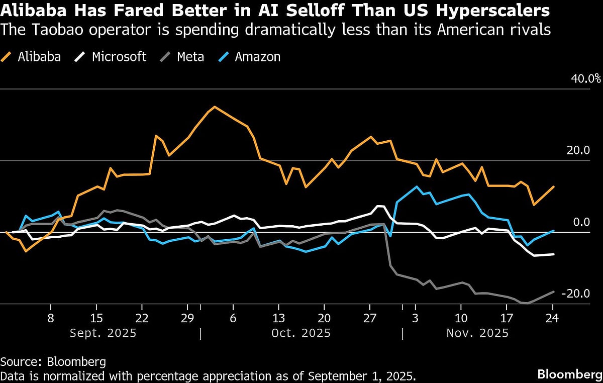 Alibaba’s AI Arm Surges 34% Though Big Spending Slashes Profit