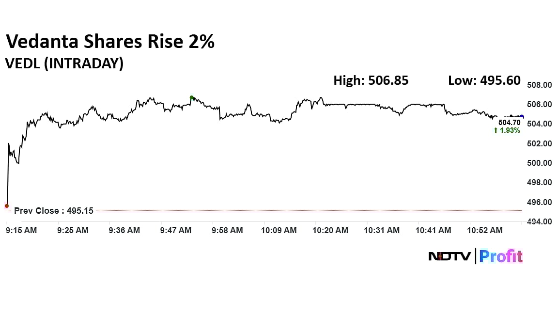 Vedanta Arm Files Confidential Papers For US IPO; Shares Surge Over 2%