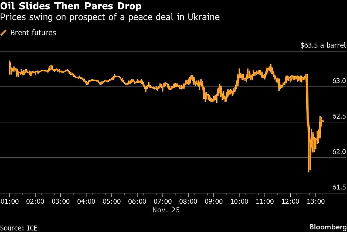 Oil Prices Tumble On Report Of Ukraine Agreeing To Most Terms Of Peace Deal