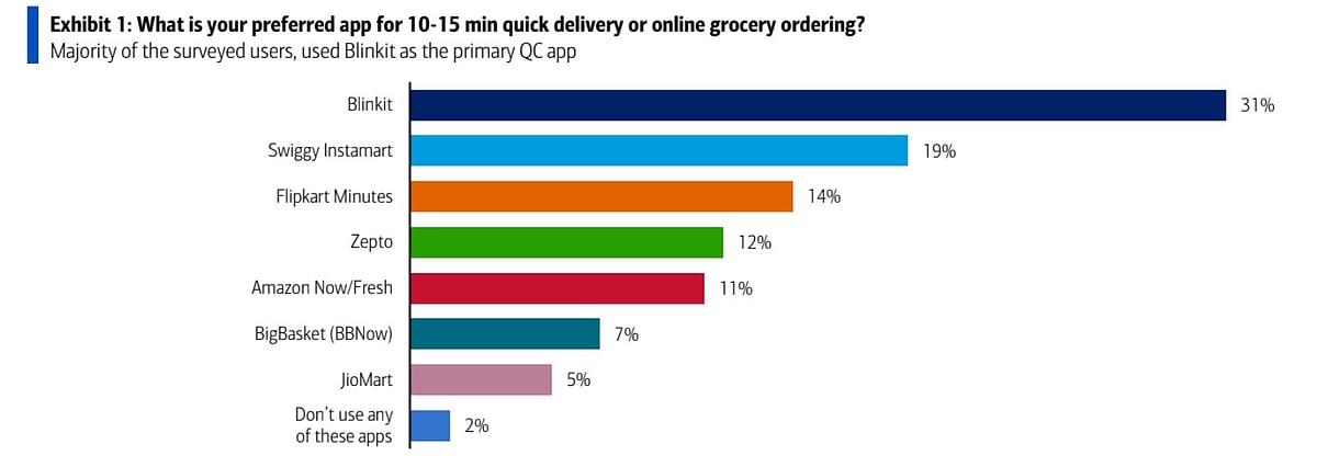 <div class="paragraphs"><p>Blinkit was cited as the primary app by 31% of respondents, ahead of Swiggy Instamart at 19%. (Photo source: BofA)</p></div>
