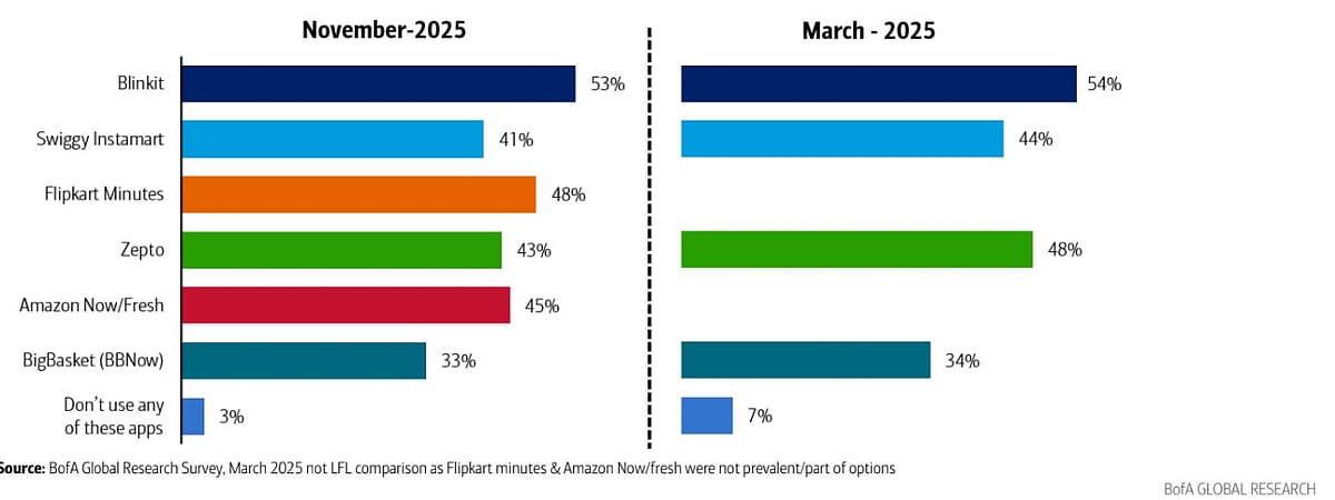 <div class="paragraphs"><p>The study also points to elevated multi-app behaviour. (Photo source: BofA)</p></div>
