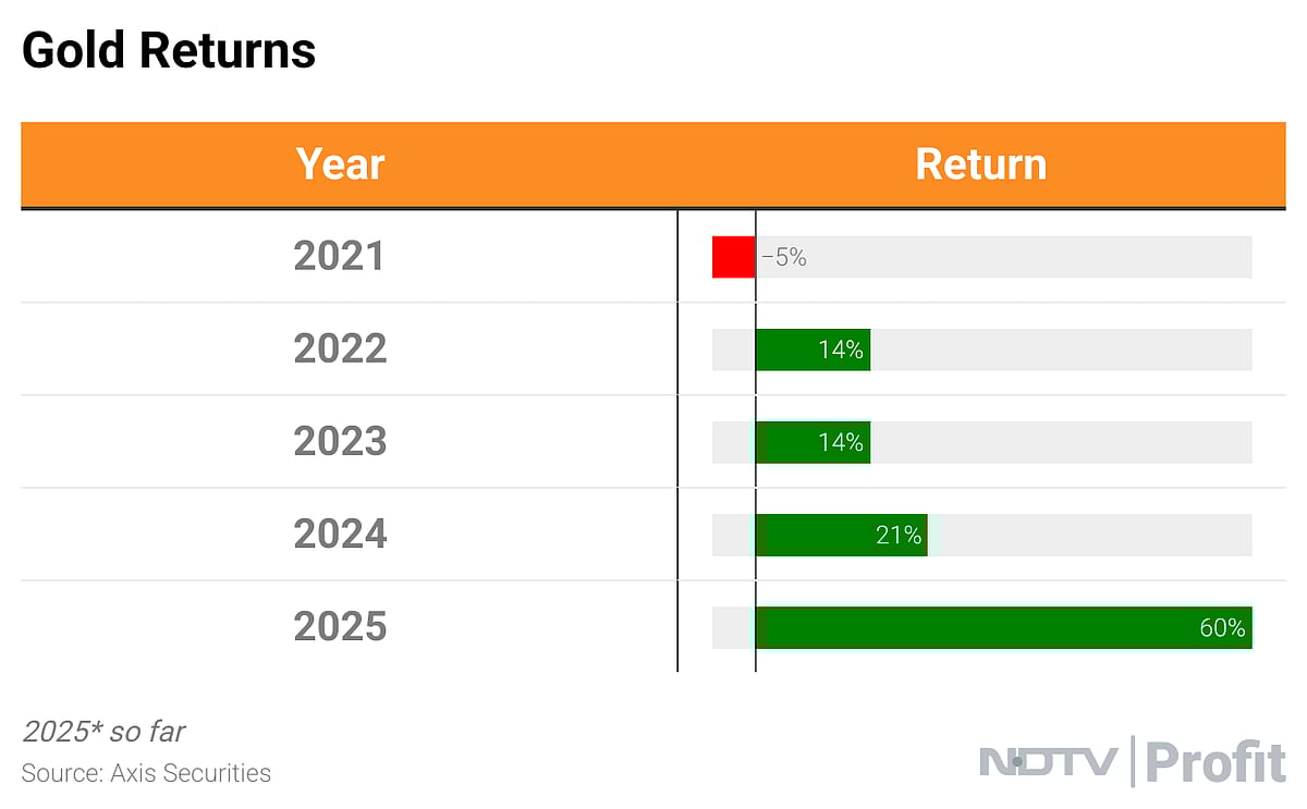 <div class="paragraphs"><p>Gold returns in the last five years. (Image NDTV Profit)</p></div>
