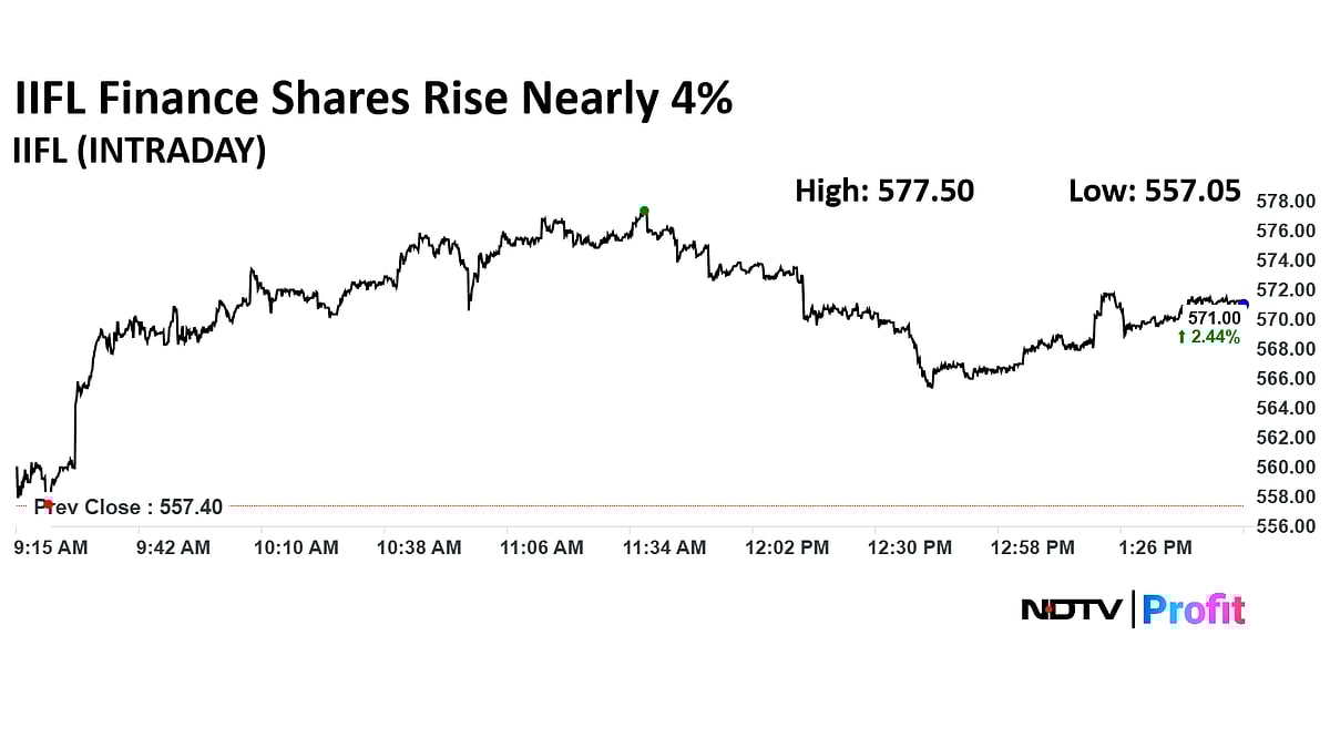 IIFL Finance Shares Surge On Plans To Raise Rs 2,000 Crore Via NCDs
