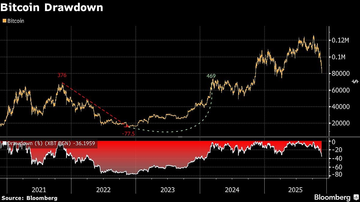 Bitcoin's Drawdown Breaks Old Rule As Volatility Stays Tame