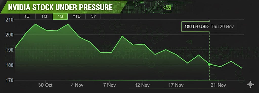 <div class="paragraphs"><p>Nvidia stock under pressurein the past month. (Image: Nano Banana Pro)</p></div>