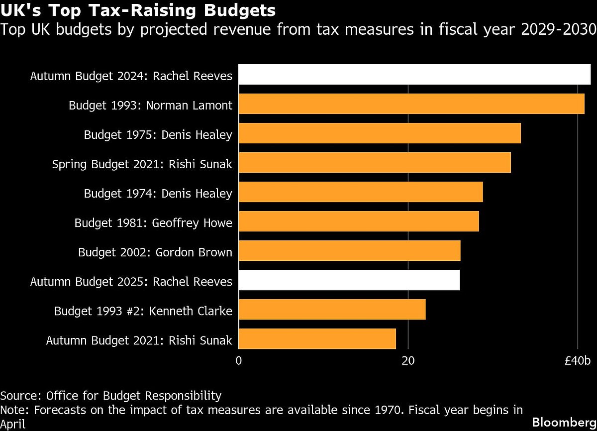 UK Raises Taxes By £26 Billion In Day Of Budget Chaos