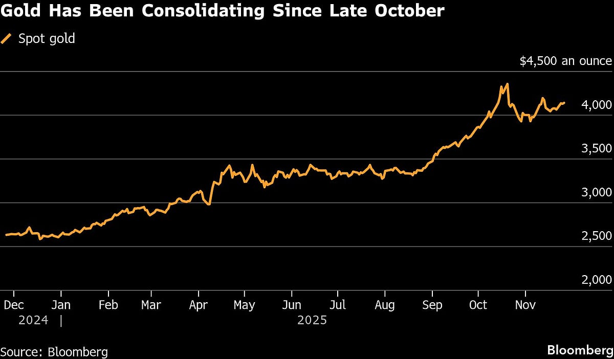 Gold Rises As Fed Rate-Cut Hopes Grow And Banks Stay Bullish