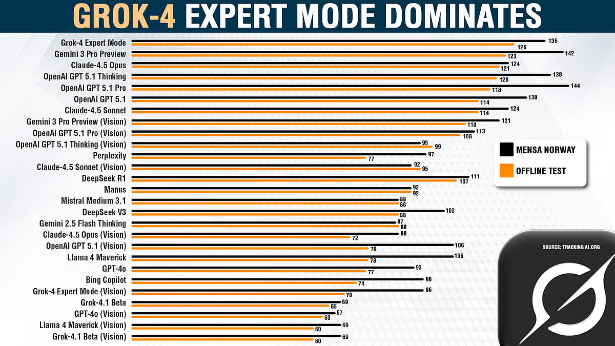 Grok Outsmarts The Field: Mensa Scores Put Elon Musk's AI Ahead Of GPT And Gemini
