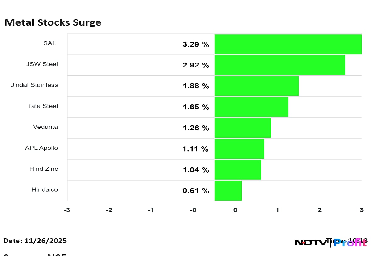 Jindal Stainless, Tata Steel And Other Metal Stocks Surge As Sector Gains Momentum