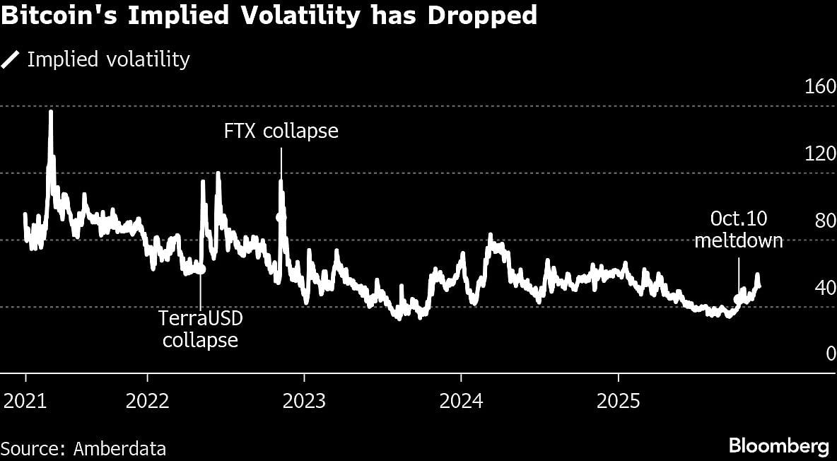 Bitcoin's Drawdown Breaks Old Rule As Volatility Stays Tame
