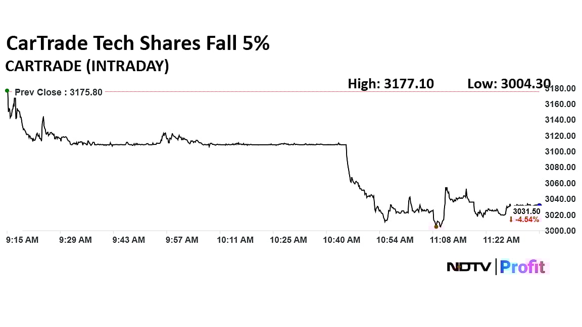 CarTrade Tech Shares Fall 5% After Termination Of Proposed Deal With CarDekho Parent