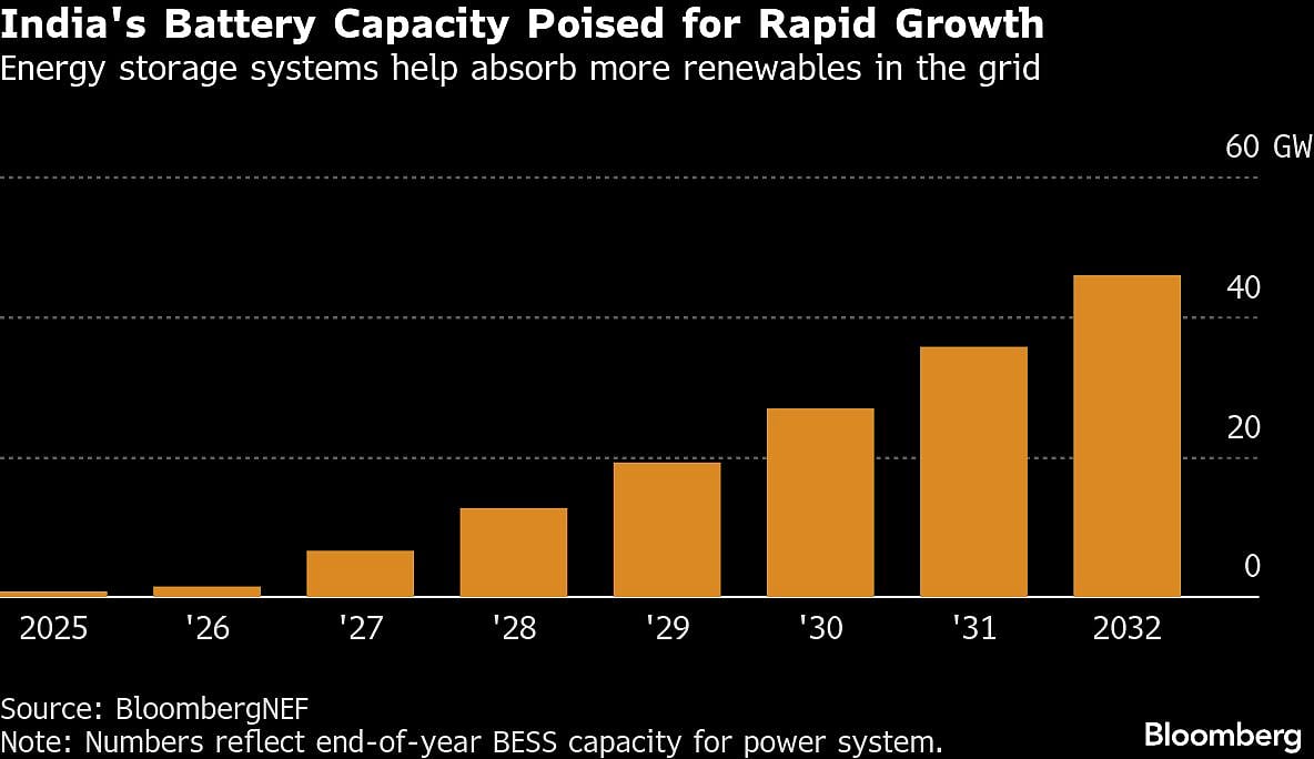 Chinese Firm Mulls India Battery Plant As Storage Demand Rises