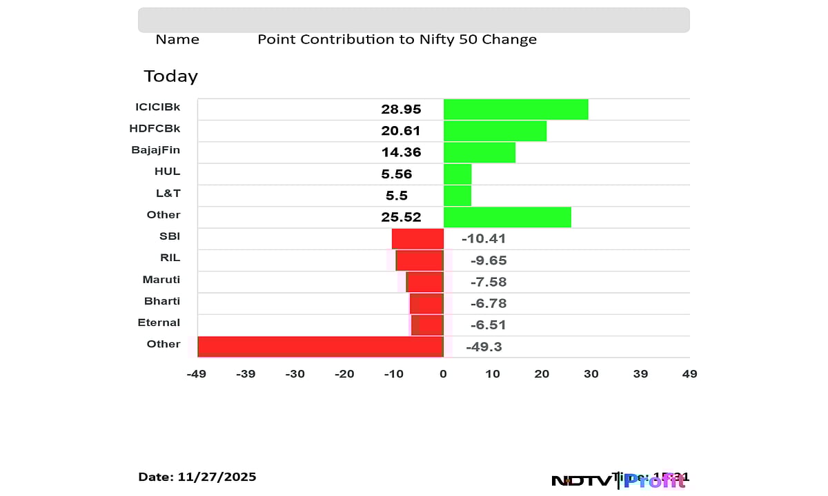 Stock Market Today: Nifty, Sensex Pare Most Gains After Hitting New Highs; SBI, Maruti Top Drags