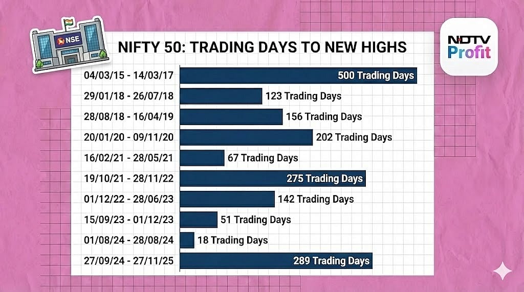 Stock Market LIVE: Sensex Crosses 86,000, Nifty Trades At New High As HDFC Bank, ICICI Bank Shares Lead