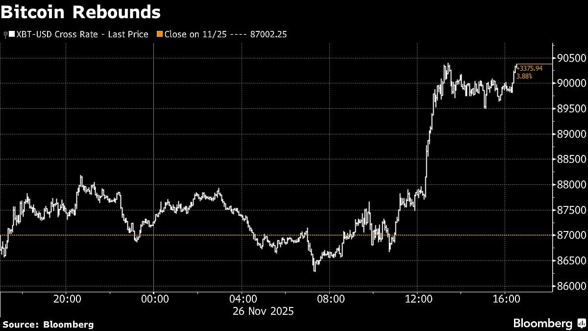 Bitcoin Tops $90,000 As Options Point Toward Shifting Sentiment