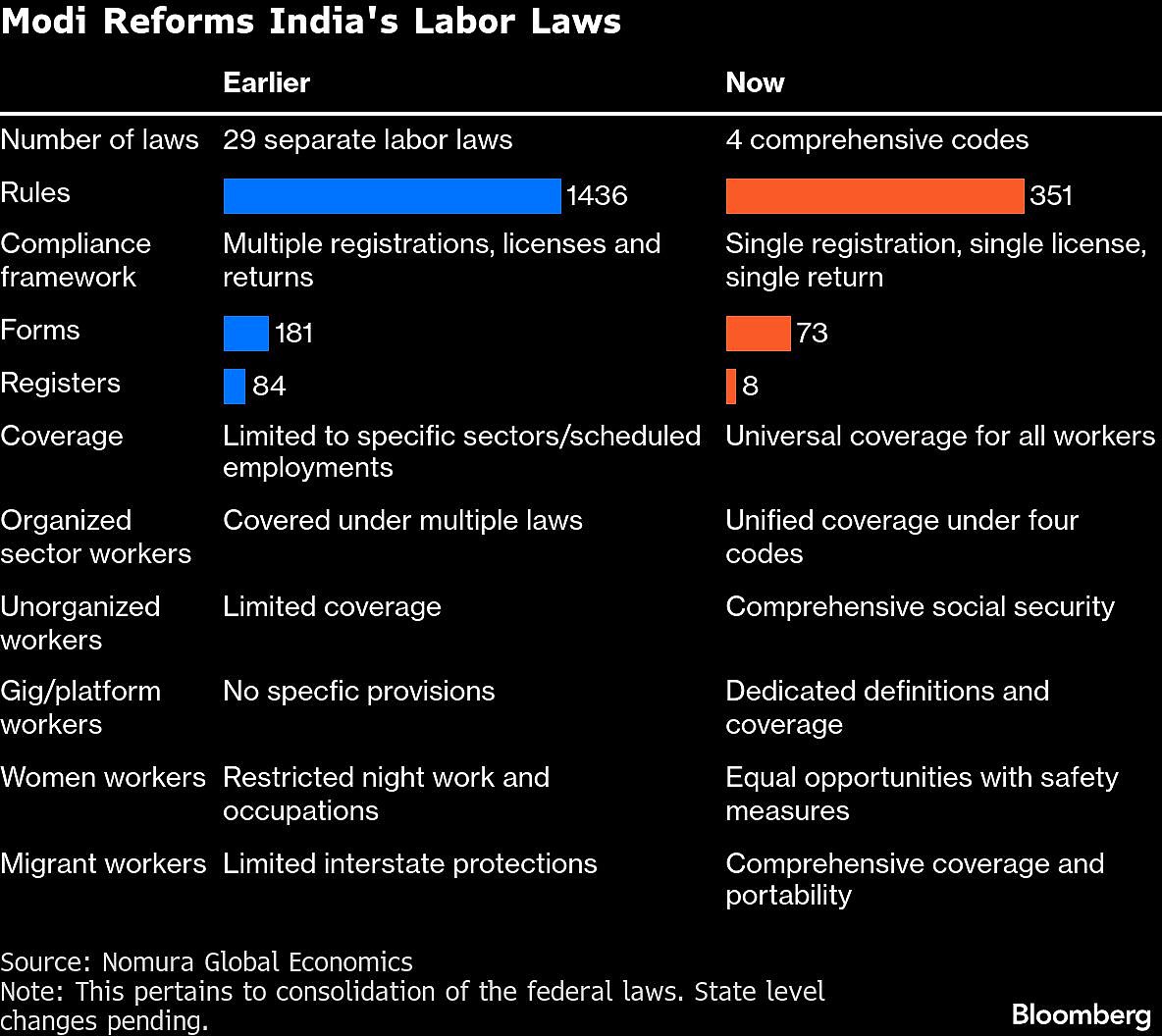 Labour Secretary Says Biggest Reform Since 1947 Will Boost Jobs