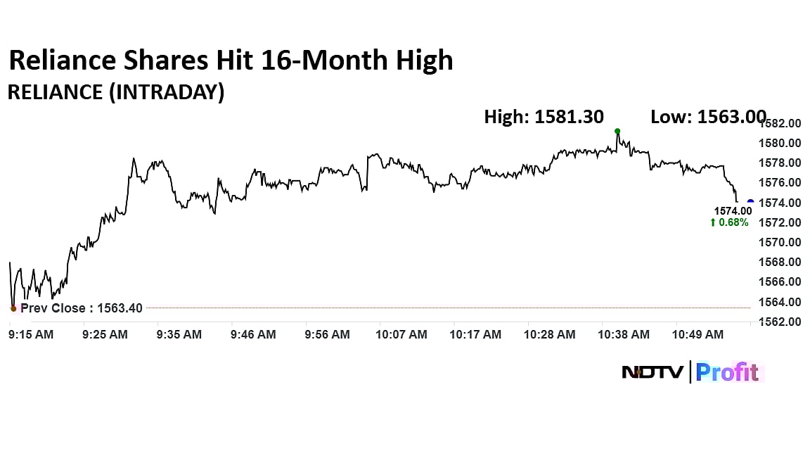 Reliance Industries Shares Hit 16-Month High After Jefferies Hikes Target Price