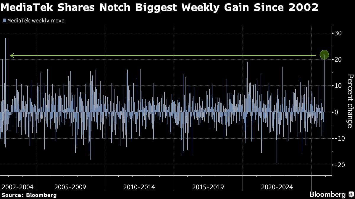 Google’s AI Progress Drives MediaTek To Best Week Since 2002