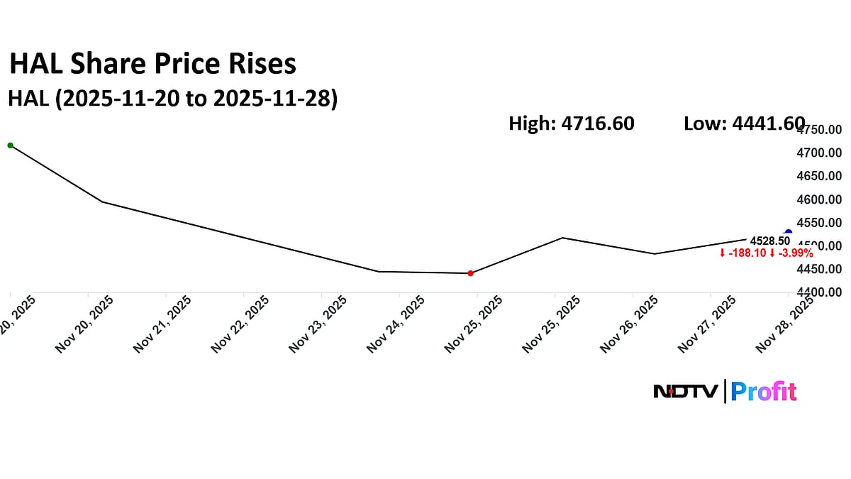 HAL Chairman DK Sunil Denies Any Problem With Tejas Aircraft; Share Price Rebounds 