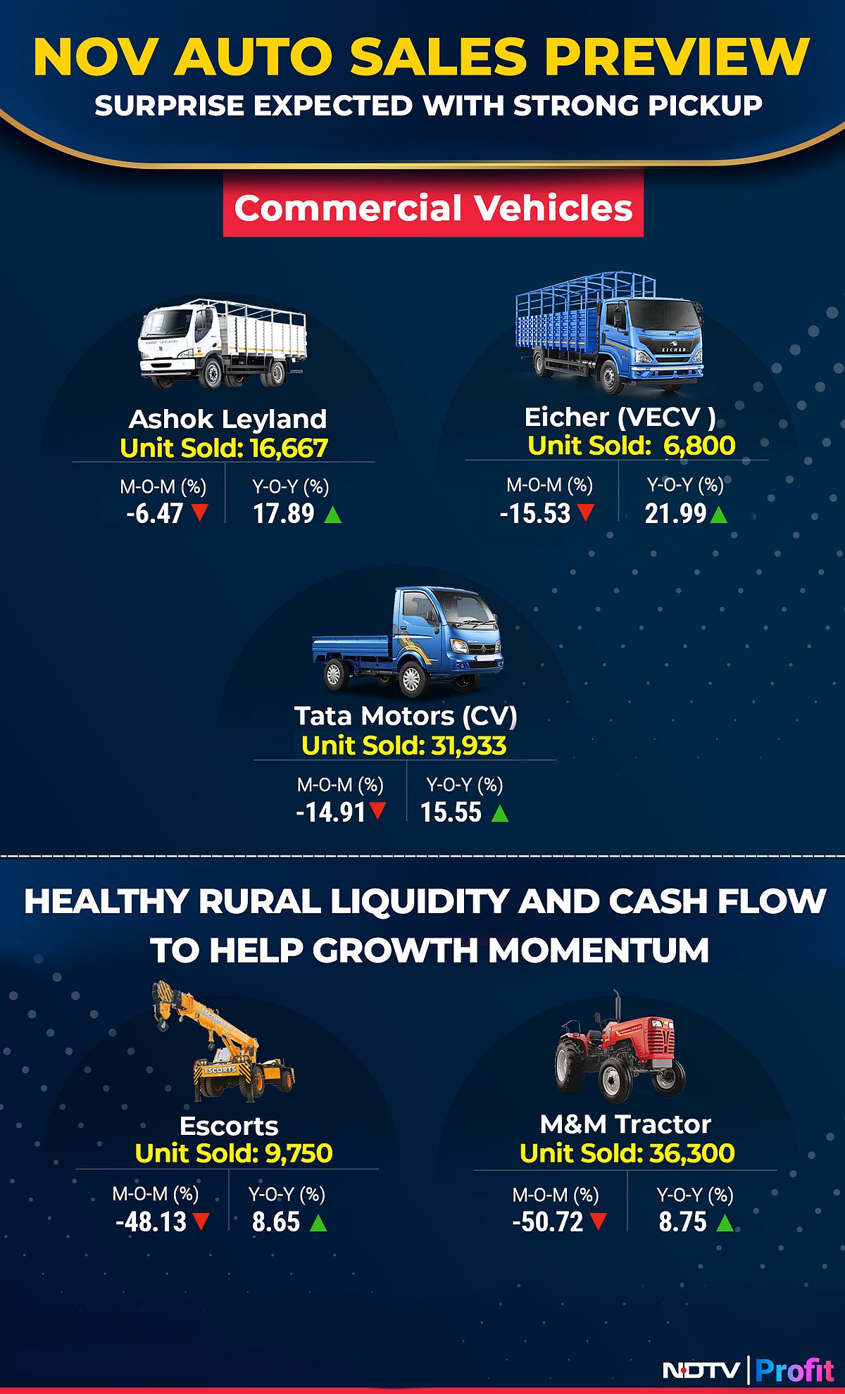 November Auto Sales Preview: CVs To Stun Street; Maruti, M&M, Tata Motors Ride GST High