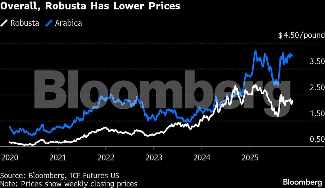 The World’s Top Coffee Producer Is Switching Up Its Beans. What That Means For You