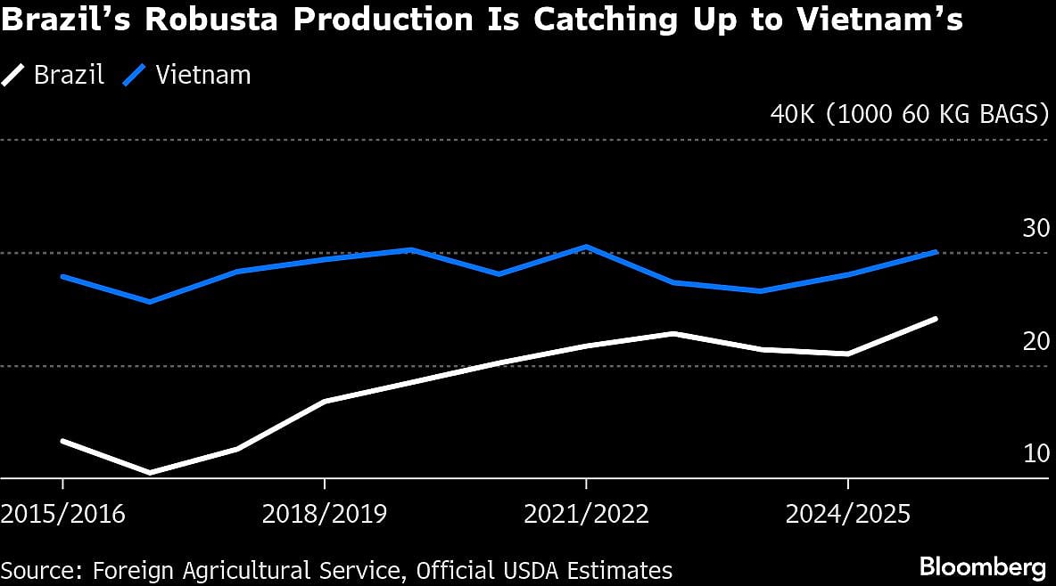 The World’s Top Coffee Producer Is Switching Up Its Beans. What That Means For You