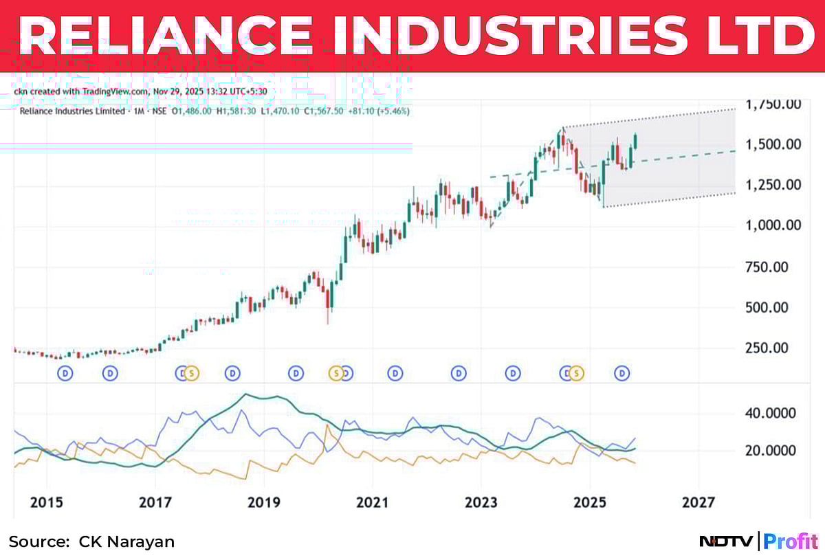Nifty In Technical Charts: Stay Bullish And Buy The Dips