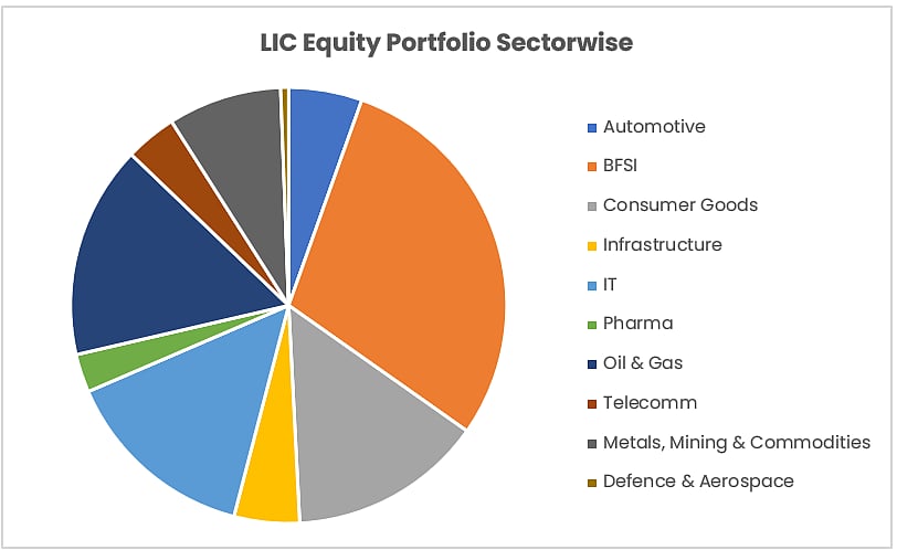 LIC’s Equity Portfolio Clocks 10x Growth In A Decade; BFSI, IT & Energy Among Top Sectoral Picks