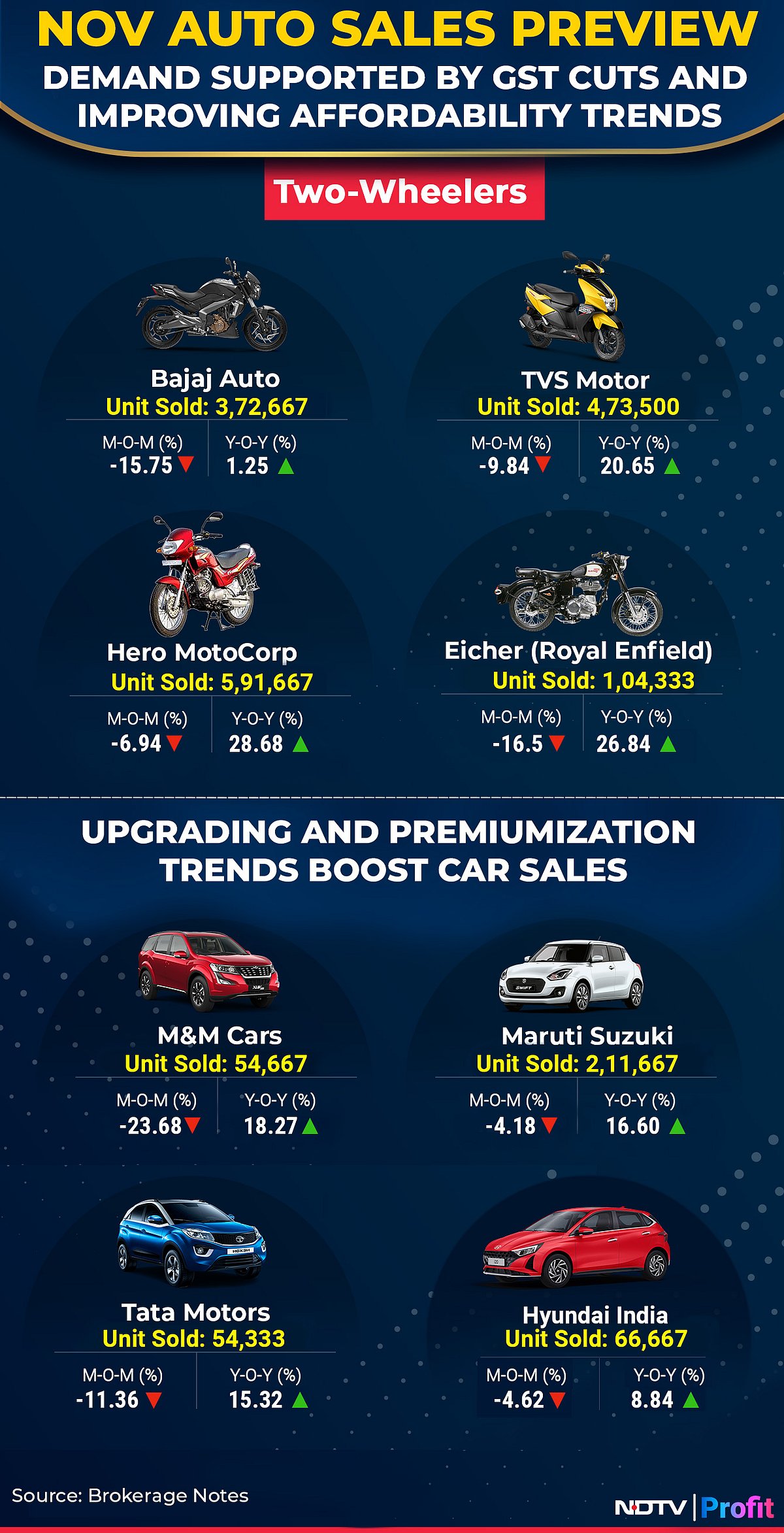 November Auto Sales Preview: CVs To Stun Street; Maruti, M&M, Tata Motors Ride GST High