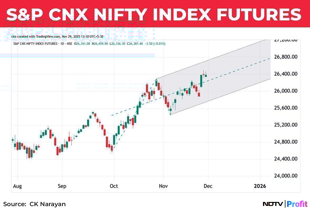 Nifty In Technical Charts: Stay Bullish And Buy The Dips