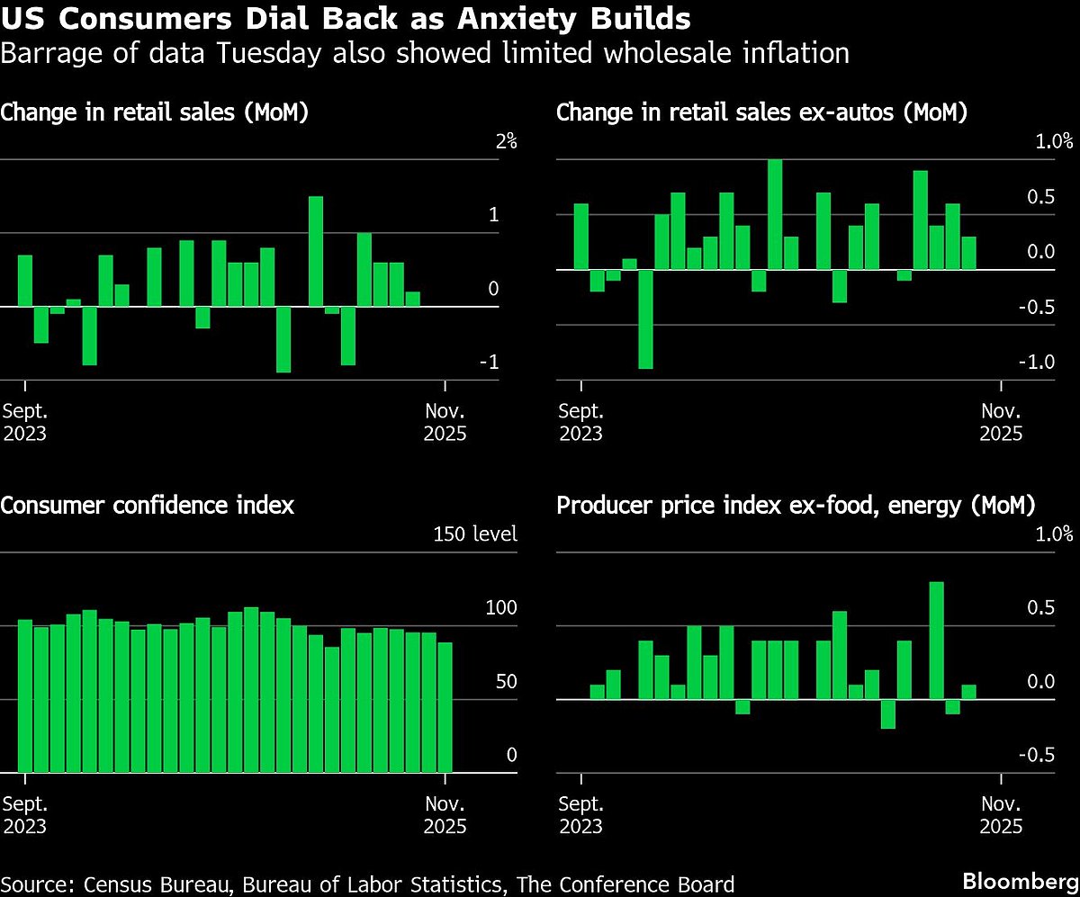 <div class="paragraphs"><p>US consumers dialling back amid market anxiety.&nbsp;(Photo: Bloomberg)</p></div>
