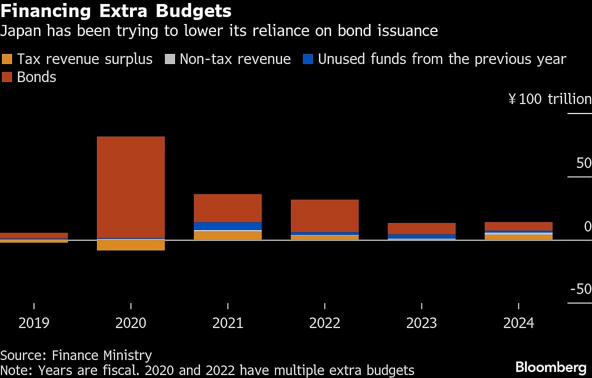 <div class="paragraphs"><p>Japan financing extra budgets. (Photo: Bloomberg)</p></div>