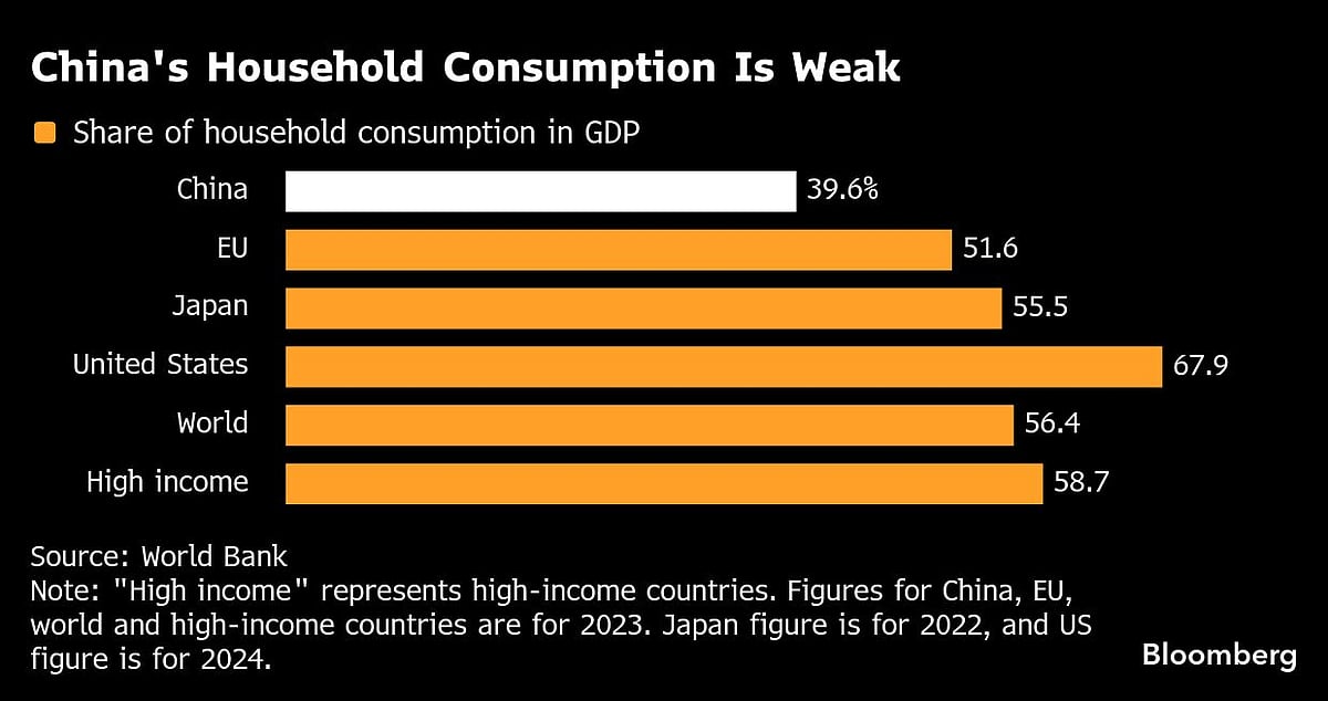 <div class="paragraphs"><p>China's household consumption remains weak.&nbsp;(Photo: Bloomberg)</p></div>