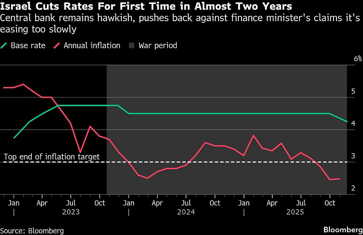 <div class="paragraphs"><p>Israel cuts rates for first time in almost two years.&nbsp;(Photo: Bloomberg)</p></div>